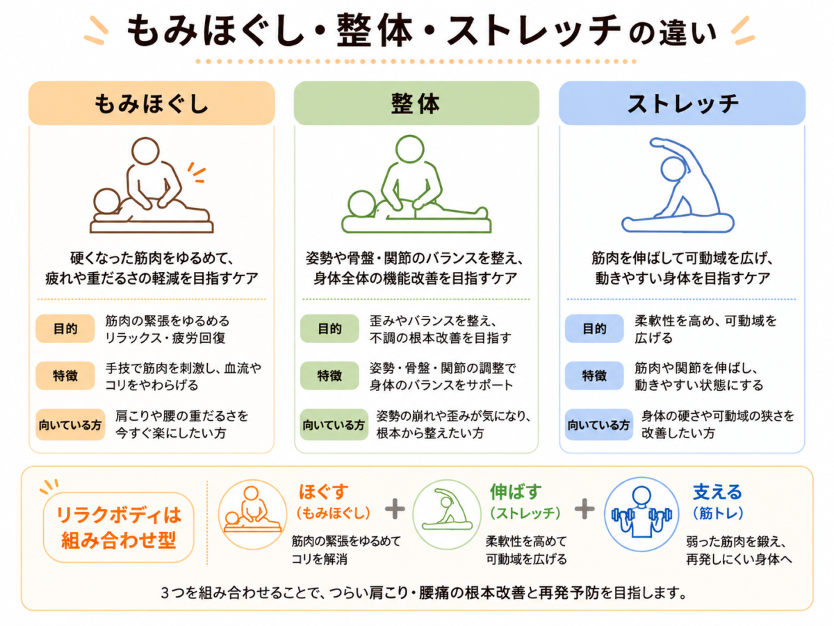 もみほぐし×ストレッチ×筋トレ
