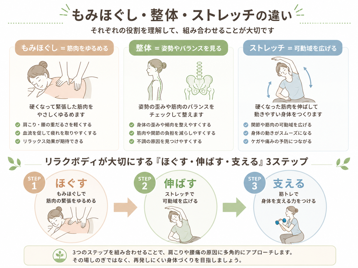 もみほぐし整体ストレッチの違いとほぐす伸ばす支える流れの図解