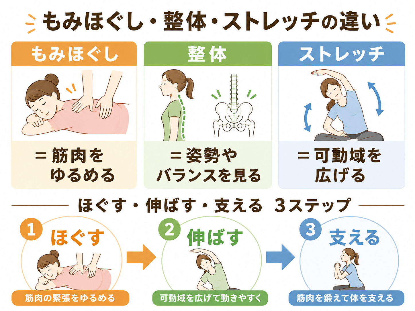 もみほぐし整体ストレッチの違いと3ステップを示した図解