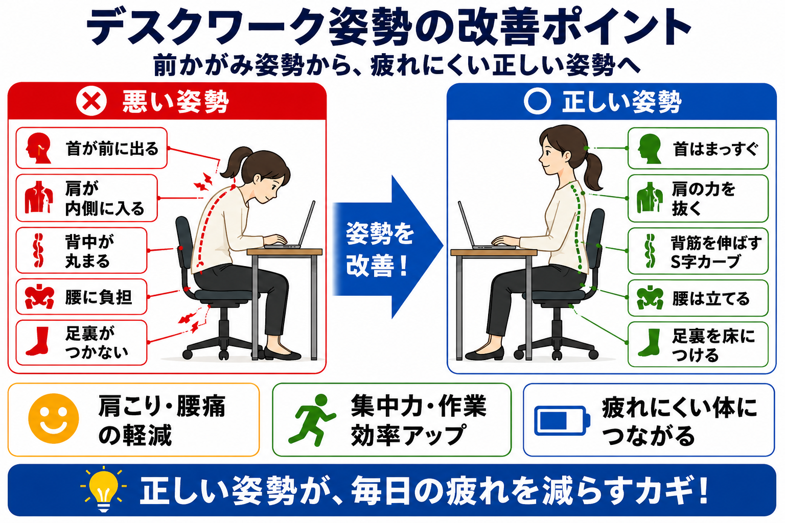 デスクワークで前かがみ(左)と背筋を伸ばした正しい姿勢(右)を比較した図解