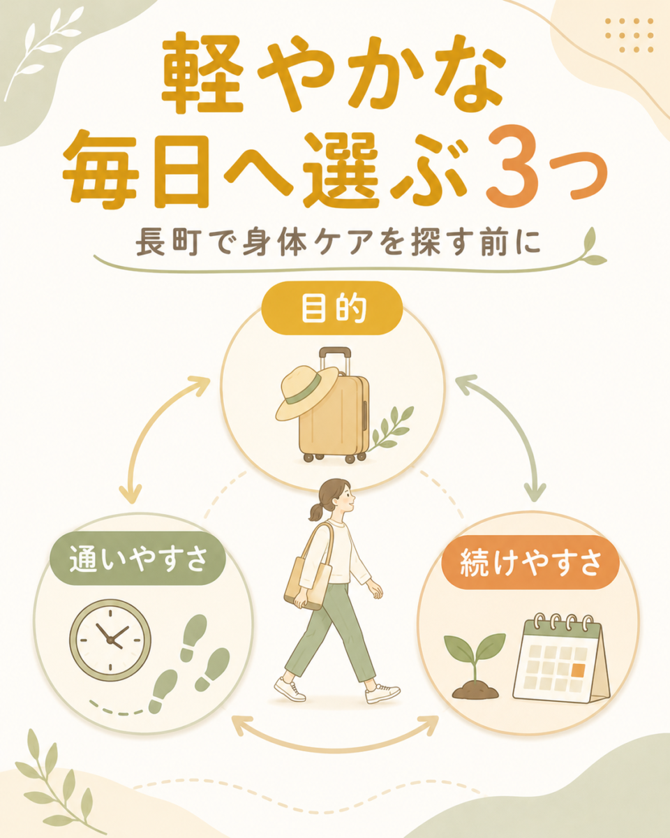 身体ケア店を選ぶ3つの基準図