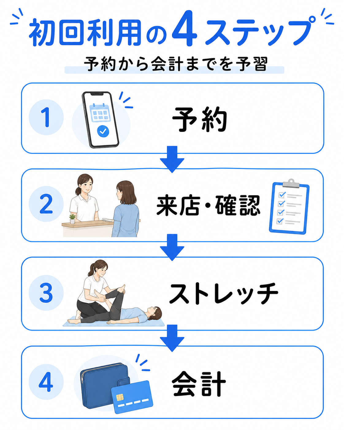 予約から来店・施術・会計までの流れ