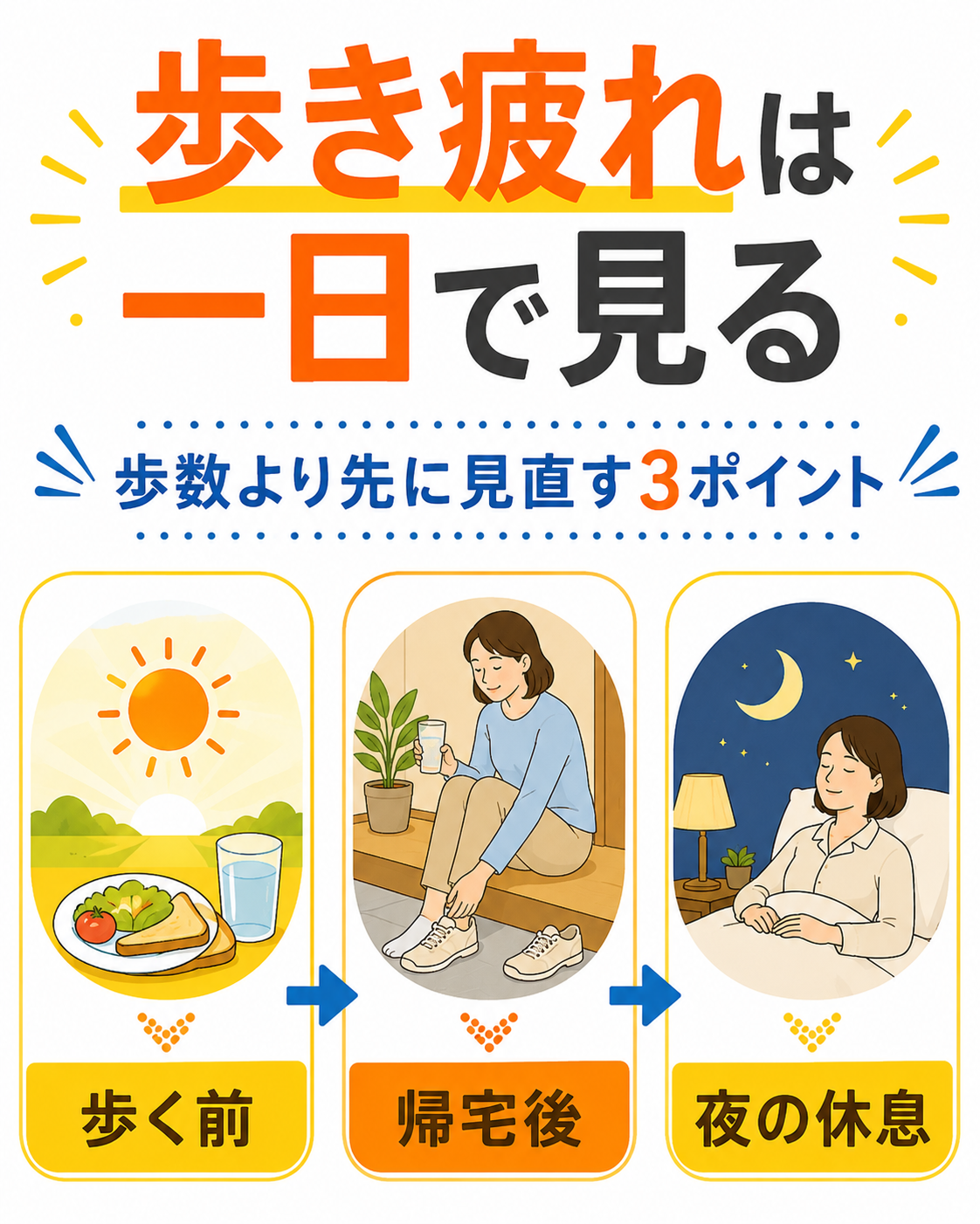 歩いた日は一日の4場面を少しずつ調整しましょう