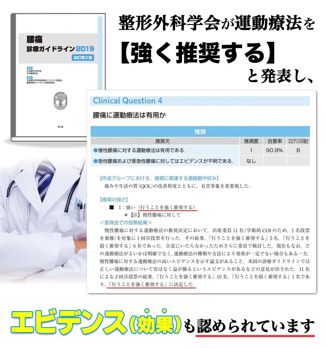 整形外科学会が運動療法を強く推奨すると発表し、エビデンス効果も認められています