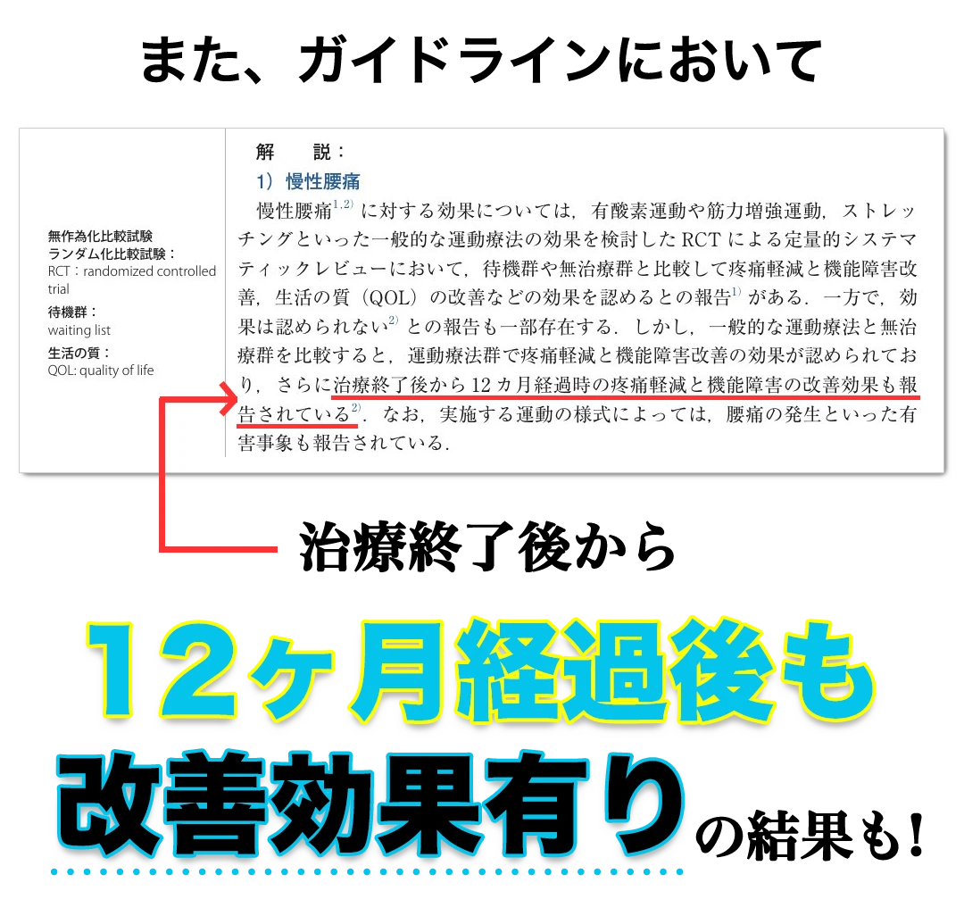 また、ガイドラインにおいて治療終了後から12ヶ月経過後も改善効果有りの結果も!