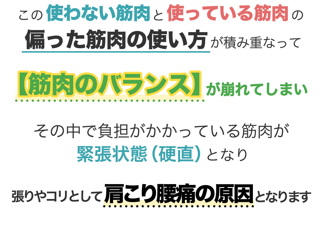 この使わない筋肉と使っている筋肉の偏った筋肉の使い方が積み重なって【筋肉のバランス】が崩れてしまい、その中で負担がかかっている筋肉が緊張状態(硬直)となり、張りやコリとして肩こり腰痛の原因となります